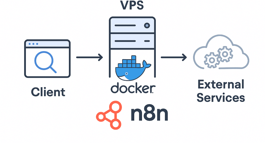 huong dan cai dat n8n vps