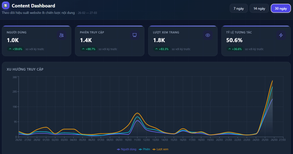 dùng openclaw xem dữ liệu website